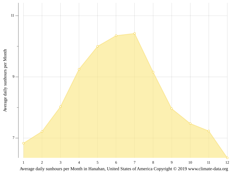 Hanahan climate Weather Hanahan & temperature by month