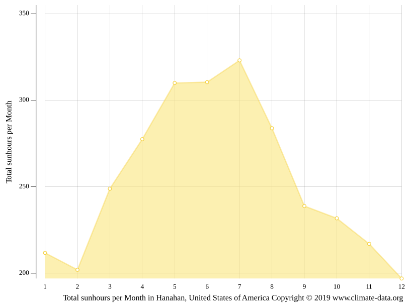 Hanahan climate Weather Hanahan & temperature by month