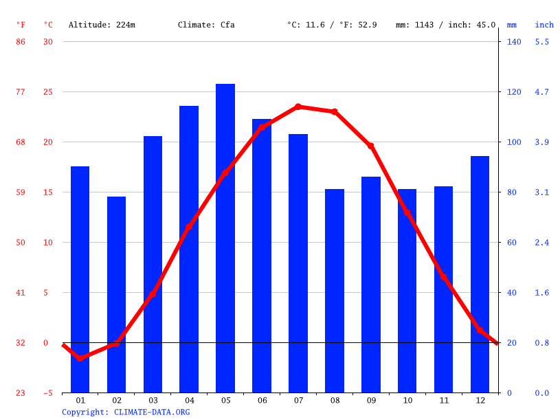 Zanesville climate Weather Zanesville & temperature by month