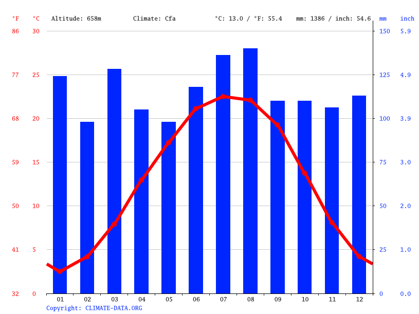 Hendersonville climate Weather Hendersonville & temperature by month