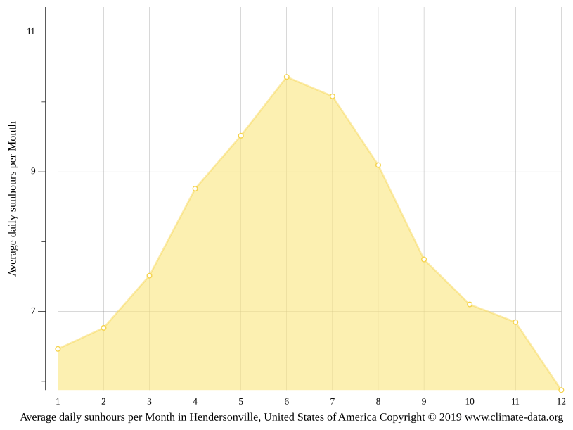Hendersonville climate Weather Hendersonville & temperature by month