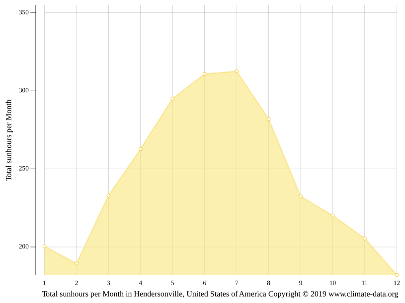 Hendersonville climate Weather Hendersonville & temperature by month