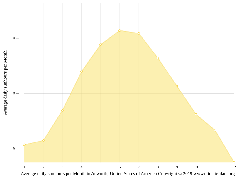 Acworth climate Weather Acworth & temperature by month