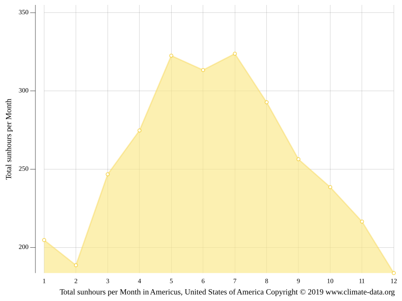 Americus climate Weather Americus & temperature by month