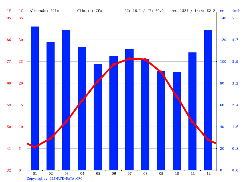 Canton climate Average Temperature, weather by month, Canton weather averages