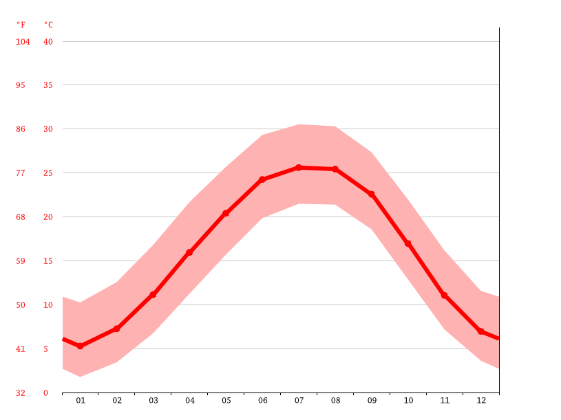 Canton climate Weather Canton & temperature by month