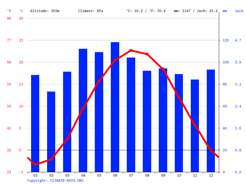 Clima Macedonia Temperatura, Climograma y Tabla climática para Macedonia