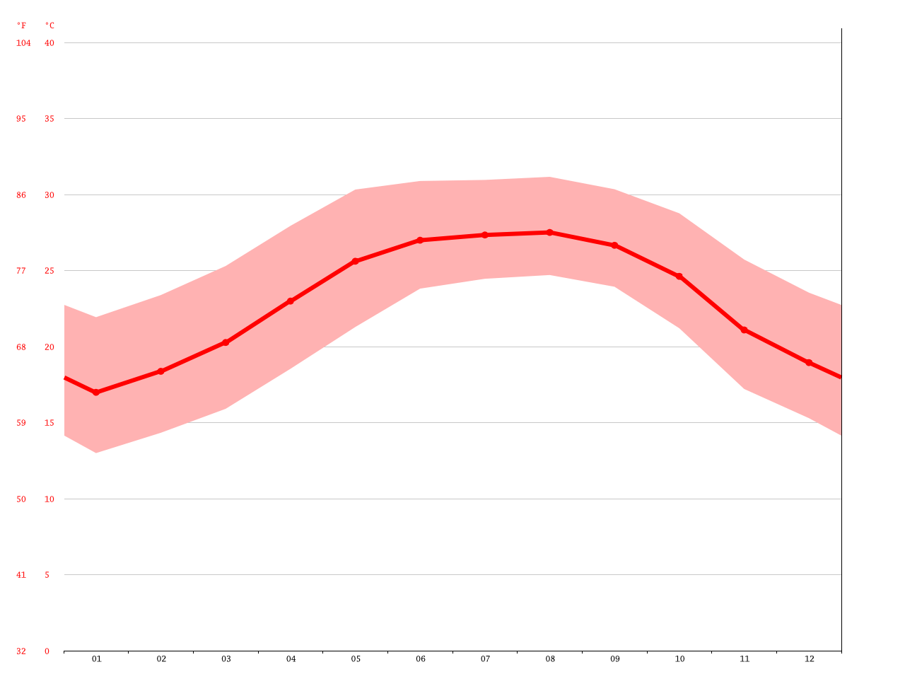 Port Charlotte climate Average Temperature, weather by month, Port Charlotte water temperature