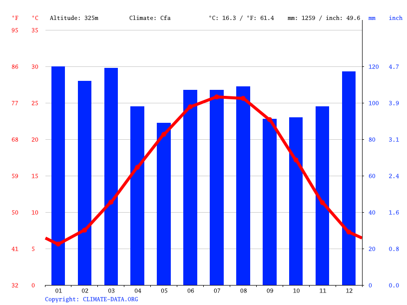 Lawrenceville climate Weather Lawrenceville & temperature by month