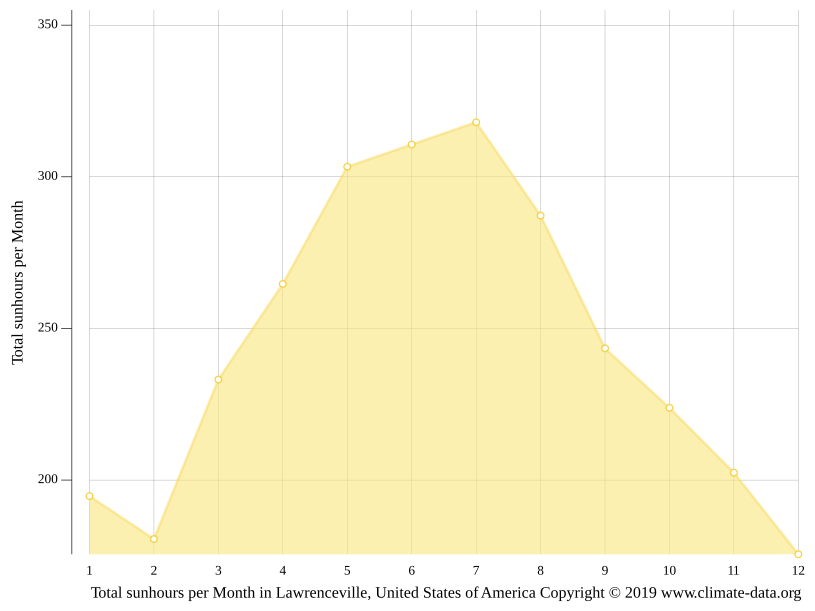 Lawrenceville climate Weather Lawrenceville & temperature by month