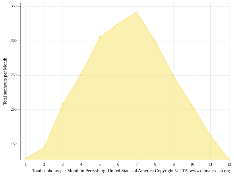 Perrysburg climate Weather Perrysburg & temperature by month