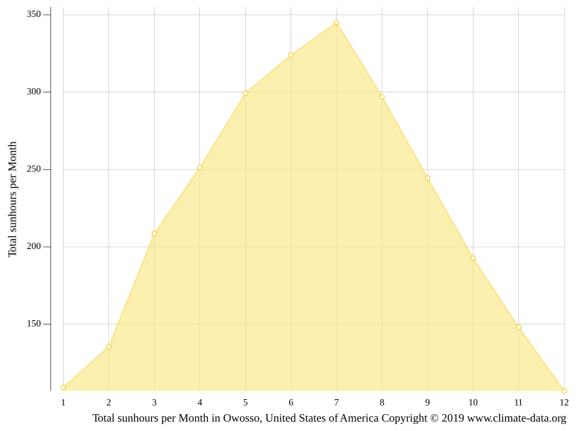 Owosso climate Weather Owosso & temperature by month