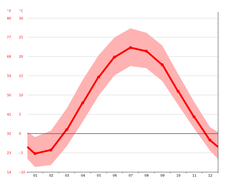 Owosso climate Weather Owosso & temperature by month