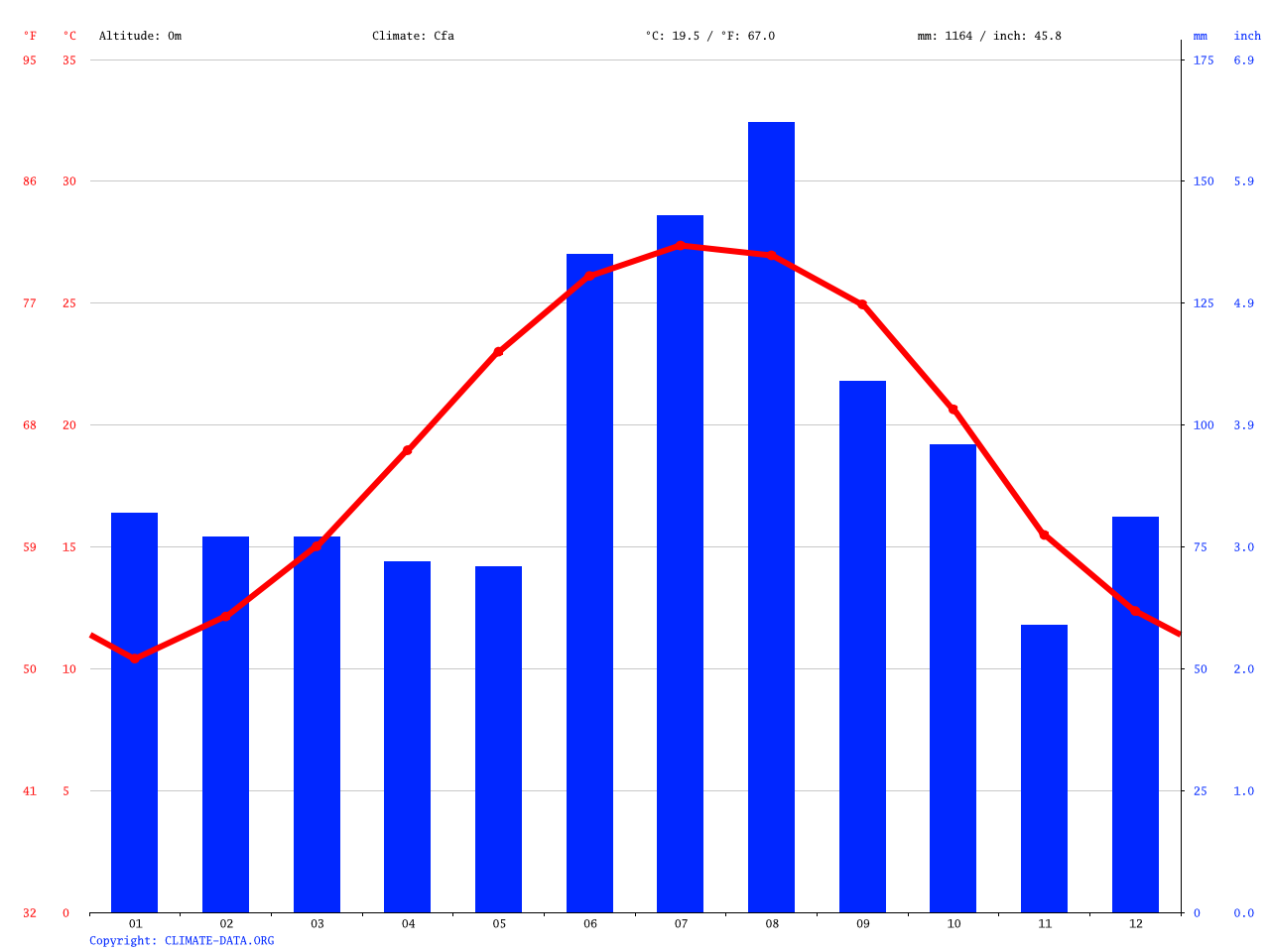 Beaufort climate Average Temperature, weather by month, Beaufort water