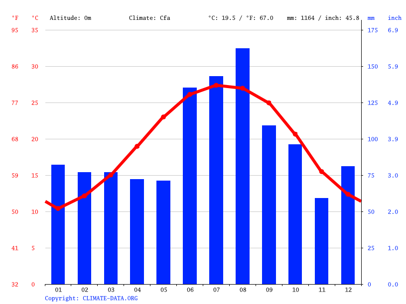 Beaufort climate Average Temperature by month, Beaufort water temperature