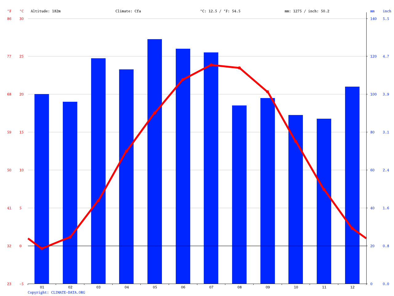 Parkersburg climate Average Temperature, weather by month, Parkersburg