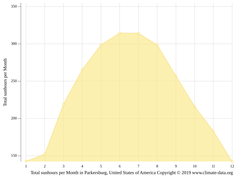 Parkersburg climate Weather Parkersburg & temperature by month