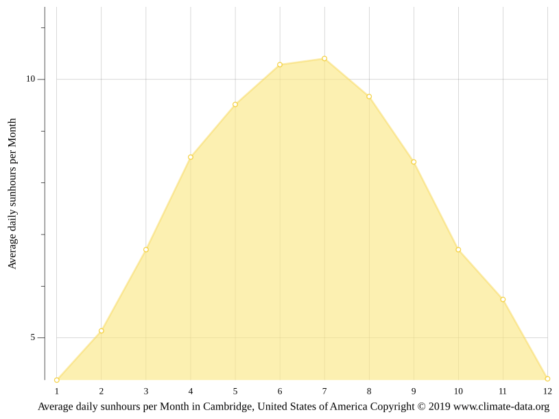 Cambridge climate Weather Cambridge & temperature by month
