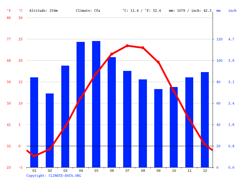 Troy climate Weather Troy & temperature by month