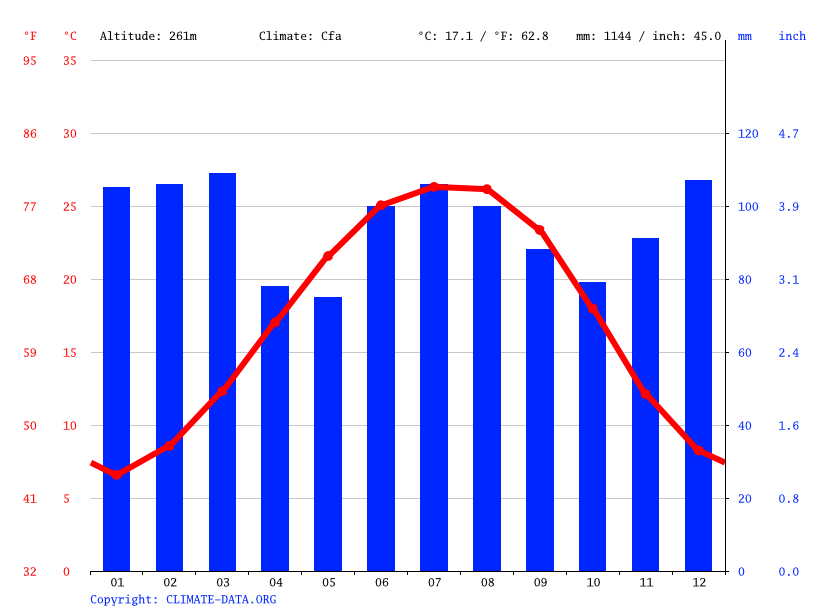 McDonough climate Weather McDonough & temperature by month