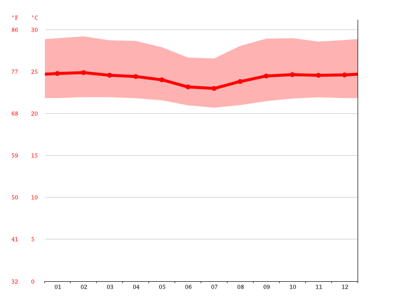 Puerto Rico climate Average Temperature, weather by month, Puerto Rico