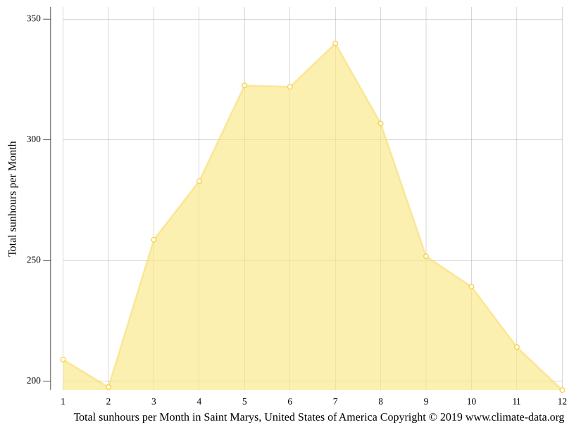 Saint Marys climate Weather Saint Marys & temperature by month