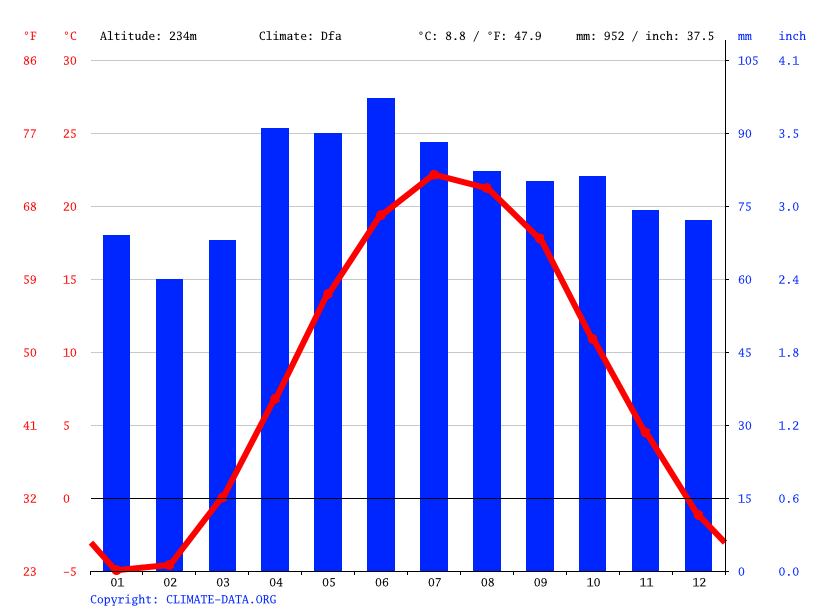 Mount Hope climate Weather Mount Hope & temperature by month