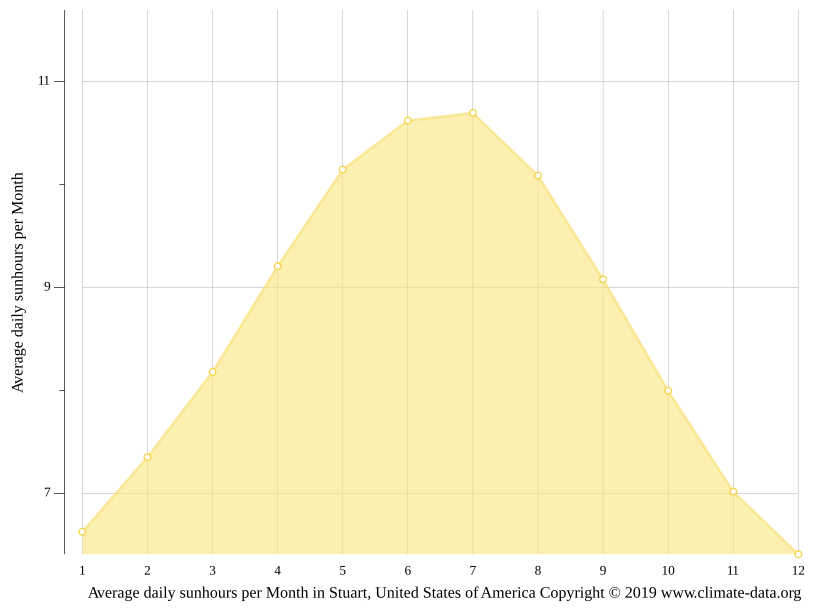 Stuart climate Average Temperature by month, Stuart water temperature