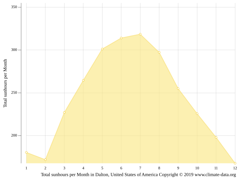 Dalton climate Weather Dalton & temperature by month
