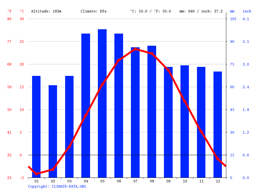 Allen Park climate Weather Allen Park & temperature by month