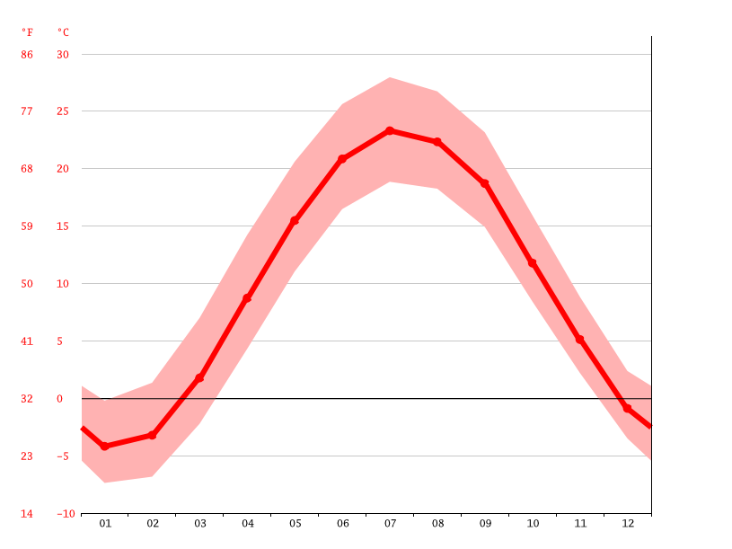 Allen Park climate Weather Allen Park & temperature by month