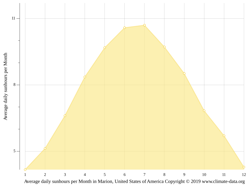 Klima Marion Wetter, Klimatabelle & Klimadiagramm für Marion