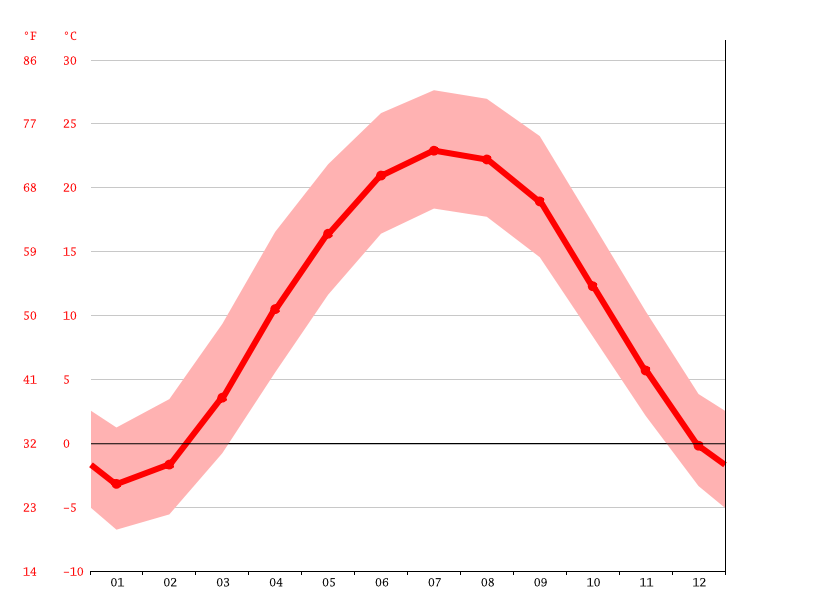 Marion climate Weather Marion & temperature by month