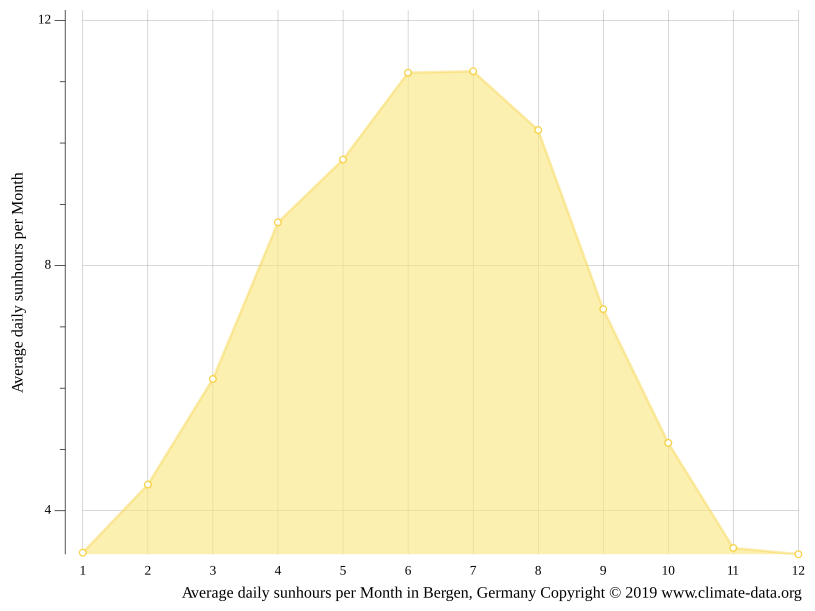 Bergen climate Weather Bergen & temperature by month