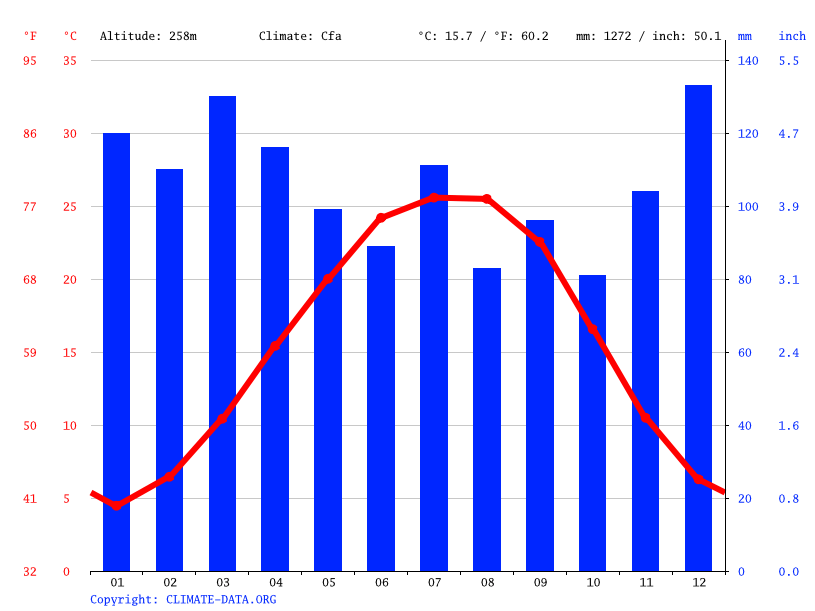 Cleveland climate Weather Cleveland & temperature by month