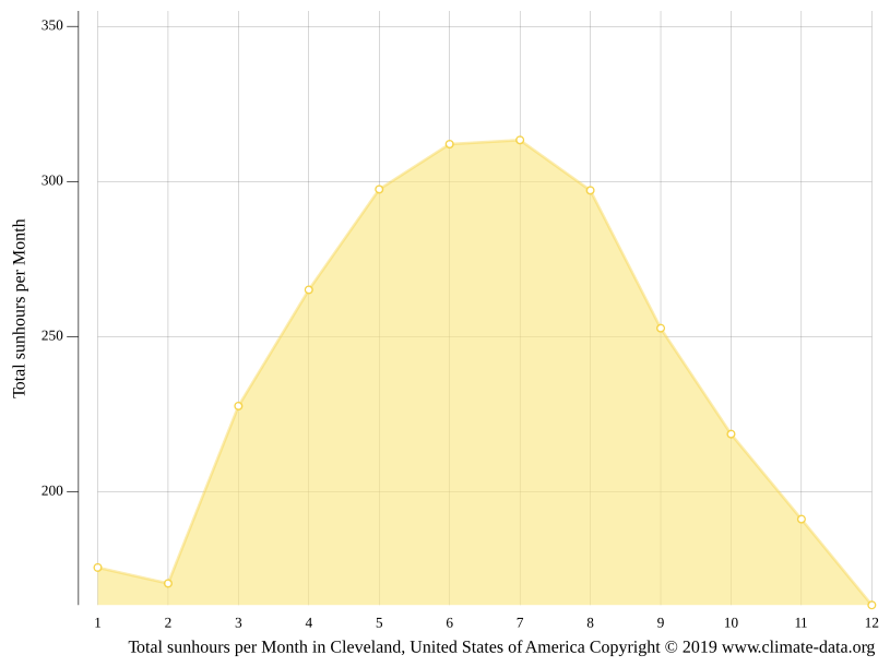 Cleveland climate Weather Cleveland & temperature by month