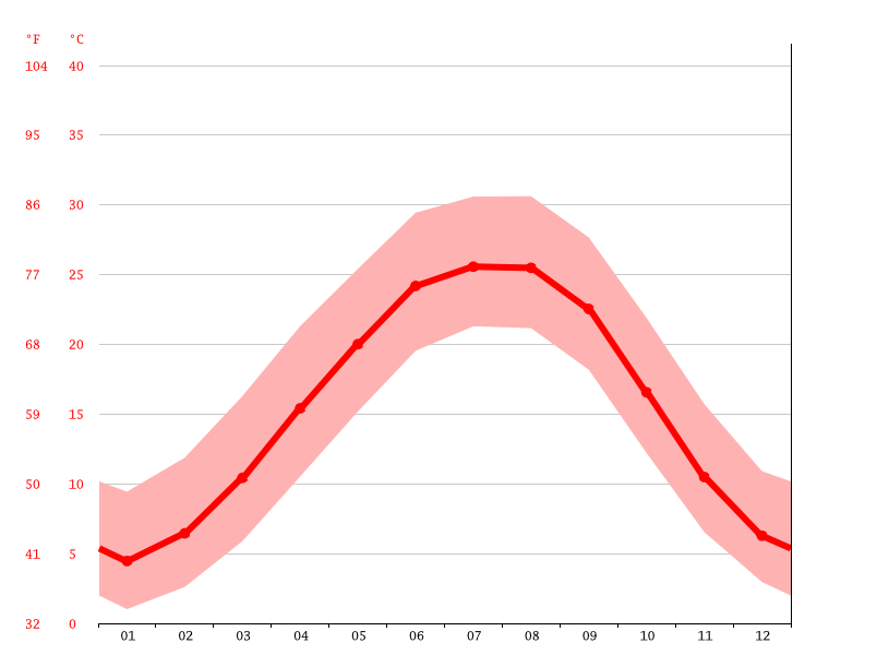 Cleveland climate Weather Cleveland & temperature by month