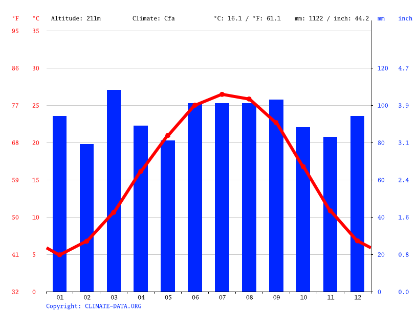 Concord climate Weather Concord & temperature by month
