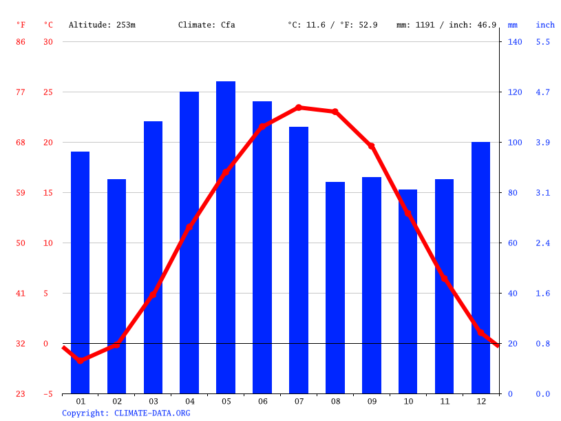 Lancaster climate Weather Lancaster & temperature by month