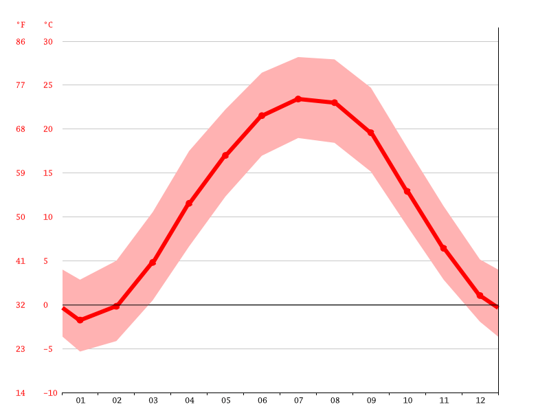 Lancaster climate Weather Lancaster & temperature by month