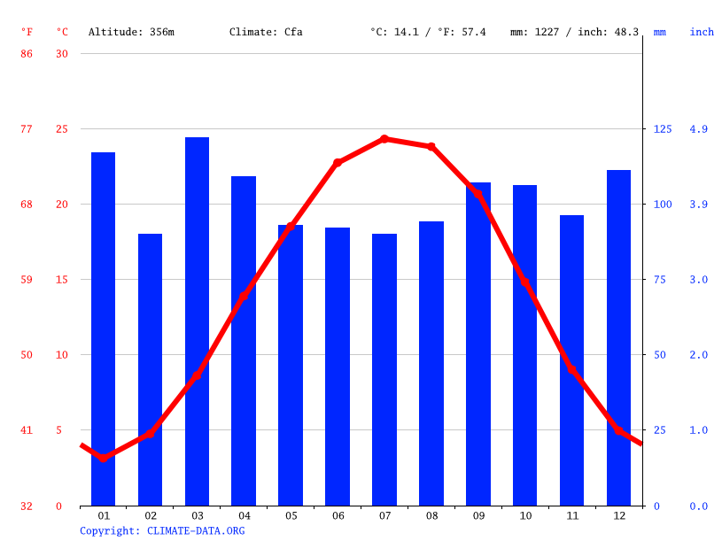 Lenoir climate Weather Lenoir & temperature by month