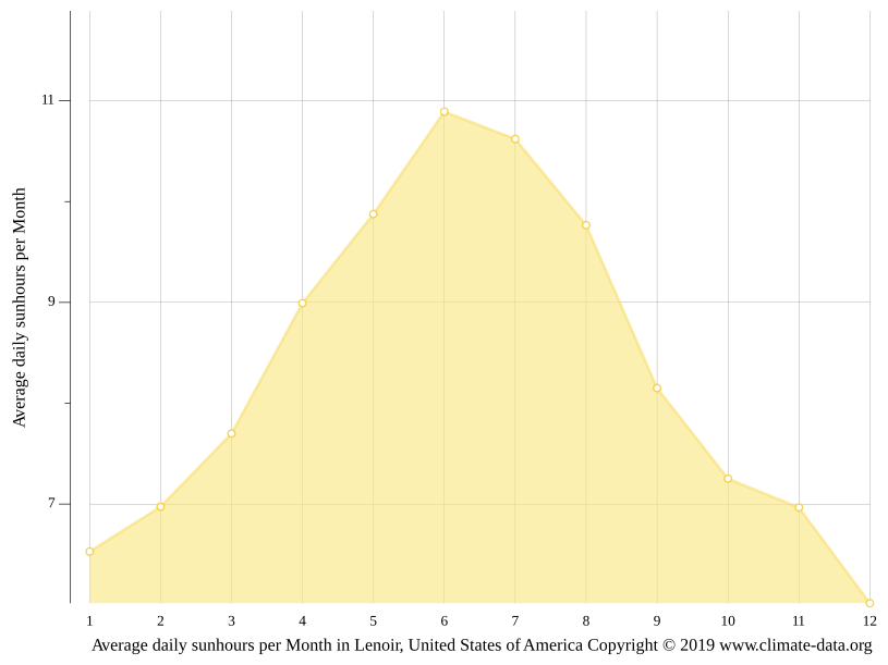 Lenoir climate Weather Lenoir & temperature by month