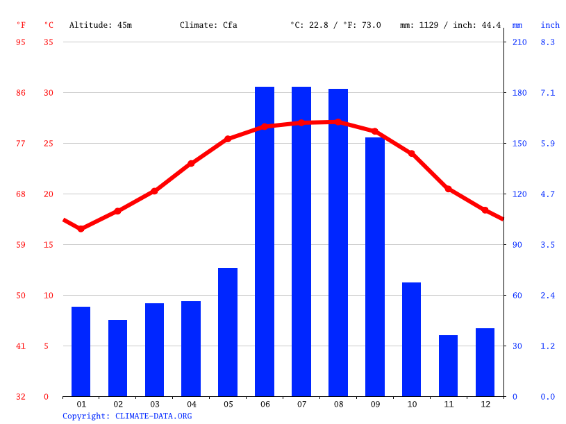 Sebring climate Weather Sebring & temperature by month