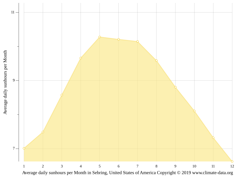 Sebring climate Weather Sebring & temperature by month