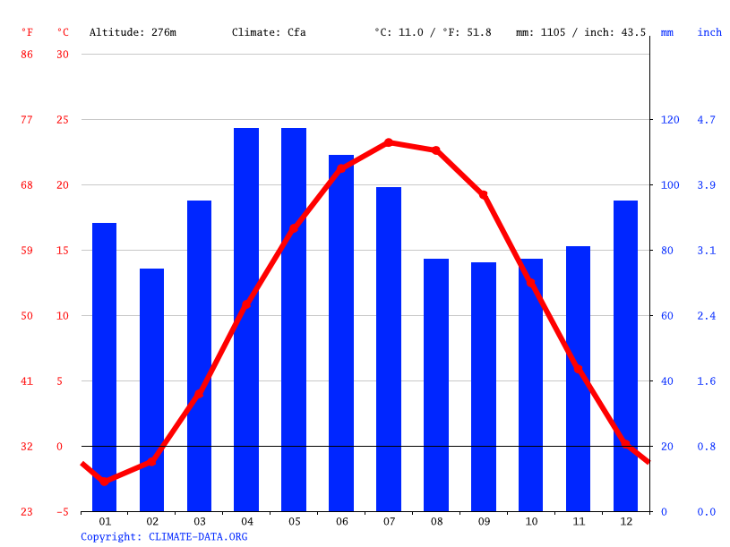 Delaware climate Average Temperature, weather by month, Delaware