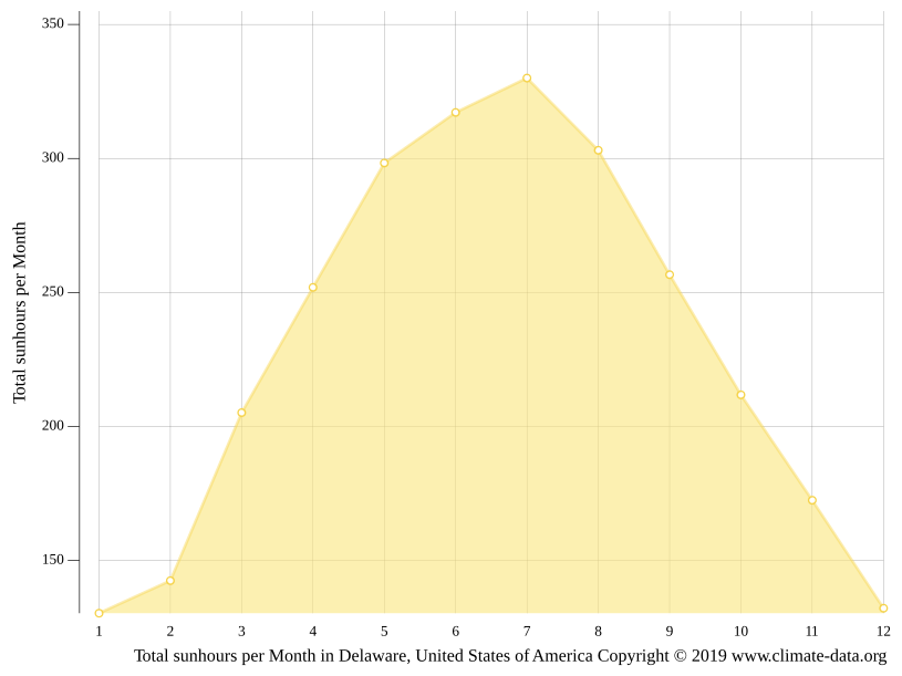 Delaware climate Weather Delaware & temperature by month