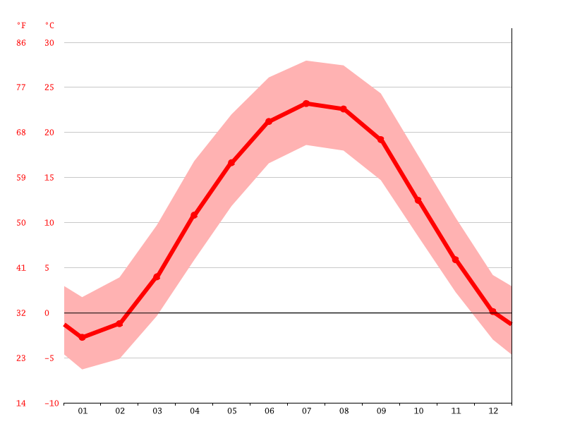 Delaware climate Weather Delaware & temperature by month