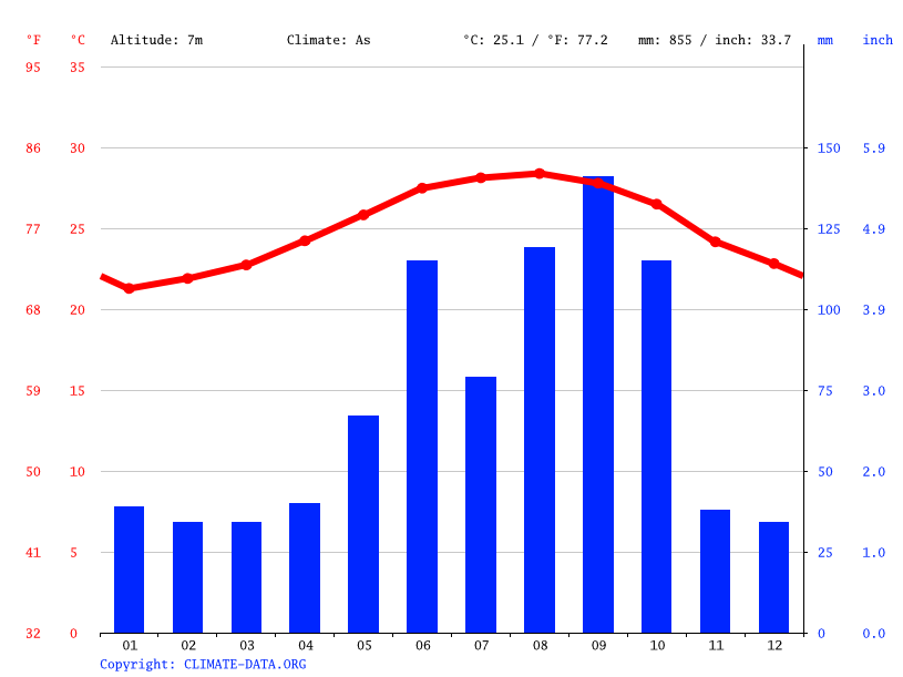 Marathon climate Average Temperature by month, Marathon water temperature
