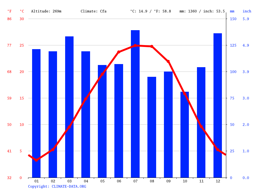 Oak Ridge climate Weather Oak Ridge & temperature by month