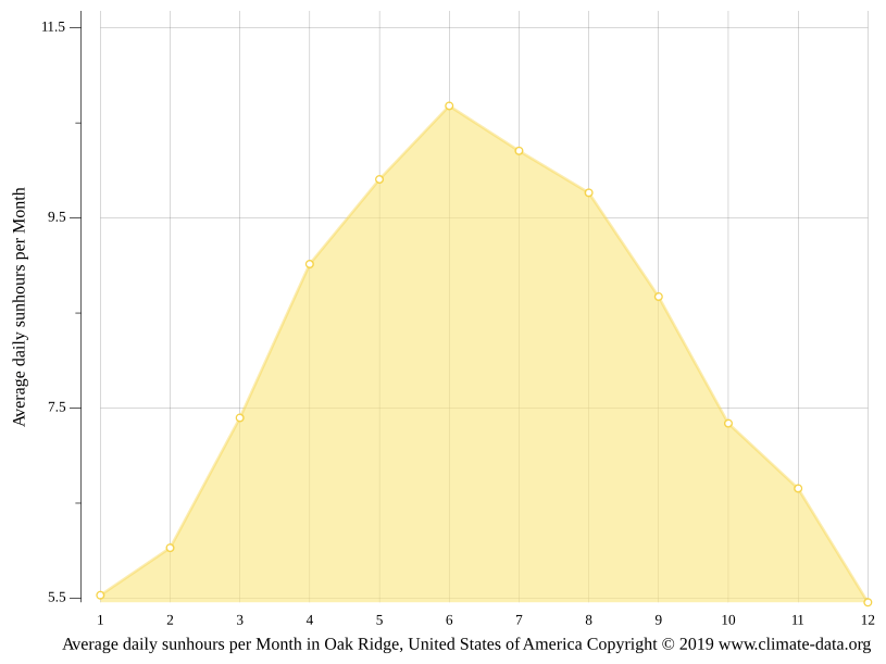 Oak Ridge climate Weather Oak Ridge & temperature by month
